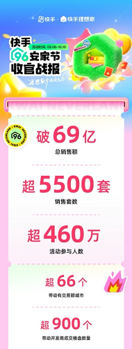 銷售額破69億 快手96安家節帶動66個城市超900個樓盤成交