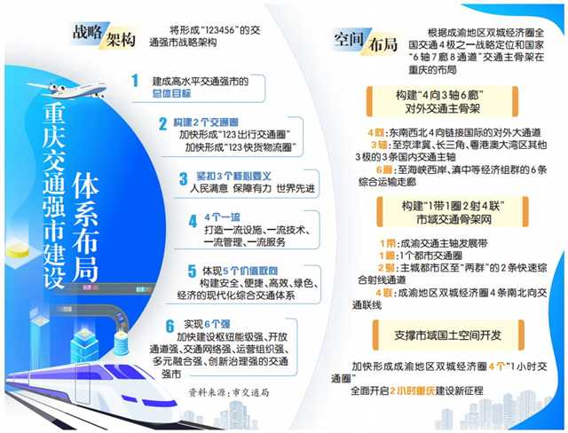 重慶交通強市建設助推城市能級躍升