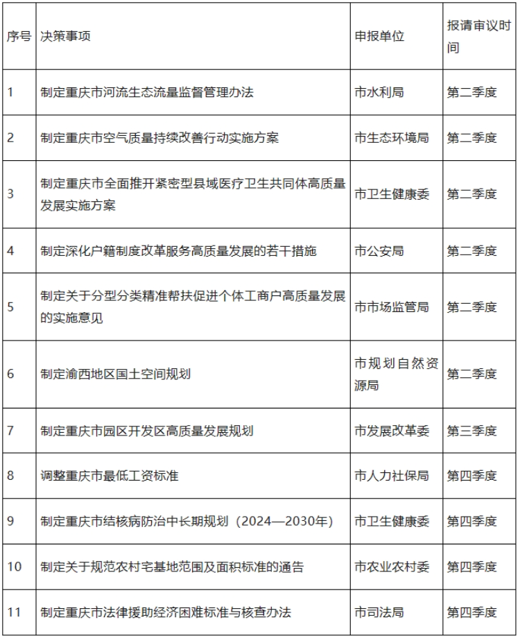 重慶市發布2024年度市政府重大行政決策事項目錄
