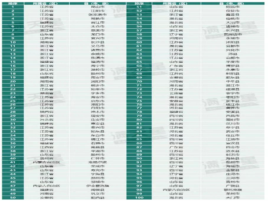賽迪百強縣（2024）榜單正式發布  大連瓦房店市實現跨越式提升